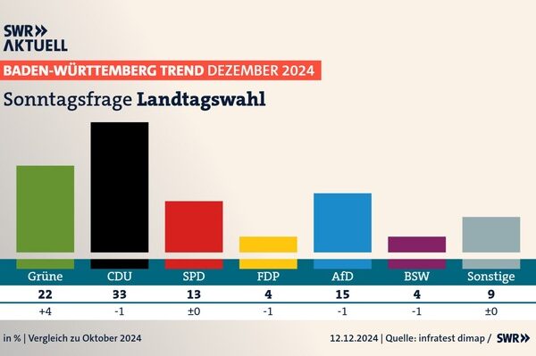 BW-Trend: Grüne legen mit Özdemir deutlich zu / FDP auf Zehn-Jahres-Tief / Mehrheit für weniger Wahlkreise / Große Sorgen um Wirtschaftslage / Repräsentative Umfrage im Auftrag des SWR