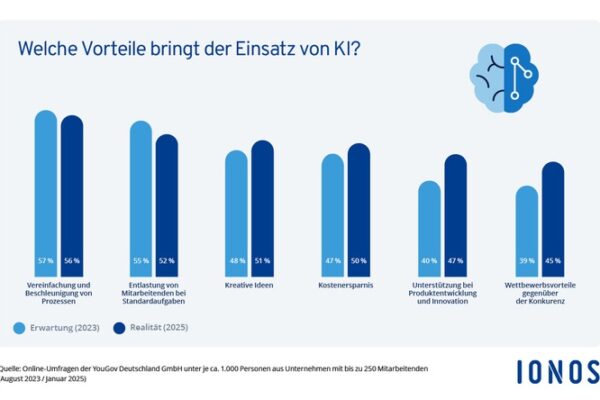 KI erobert den Mittelstand / IONOS Studie zeigt: Schon jeder dritte Entscheider setzt auf Künstliche Intelligenz